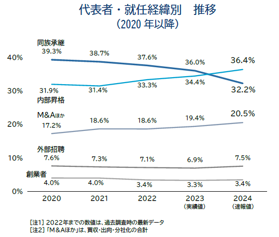 代表者・就任経緯別 推移