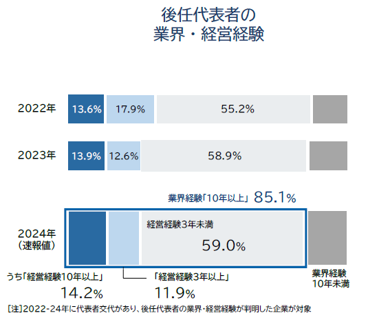 後任代表者の業界・経営経験